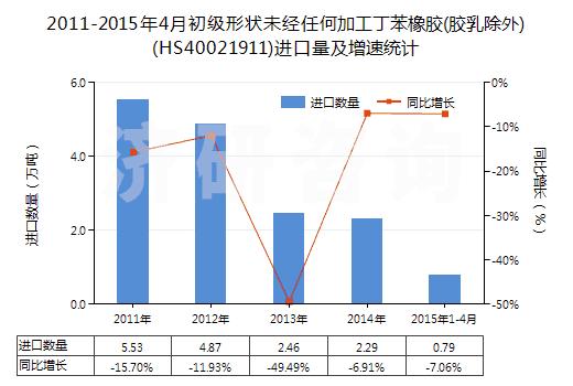 2011-2015年4月初級(jí)形狀未經(jīng)任何加工丁苯橡膠(膠乳除外)(HS40021911)進(jìn)口量及增速統(tǒng)計(jì)
